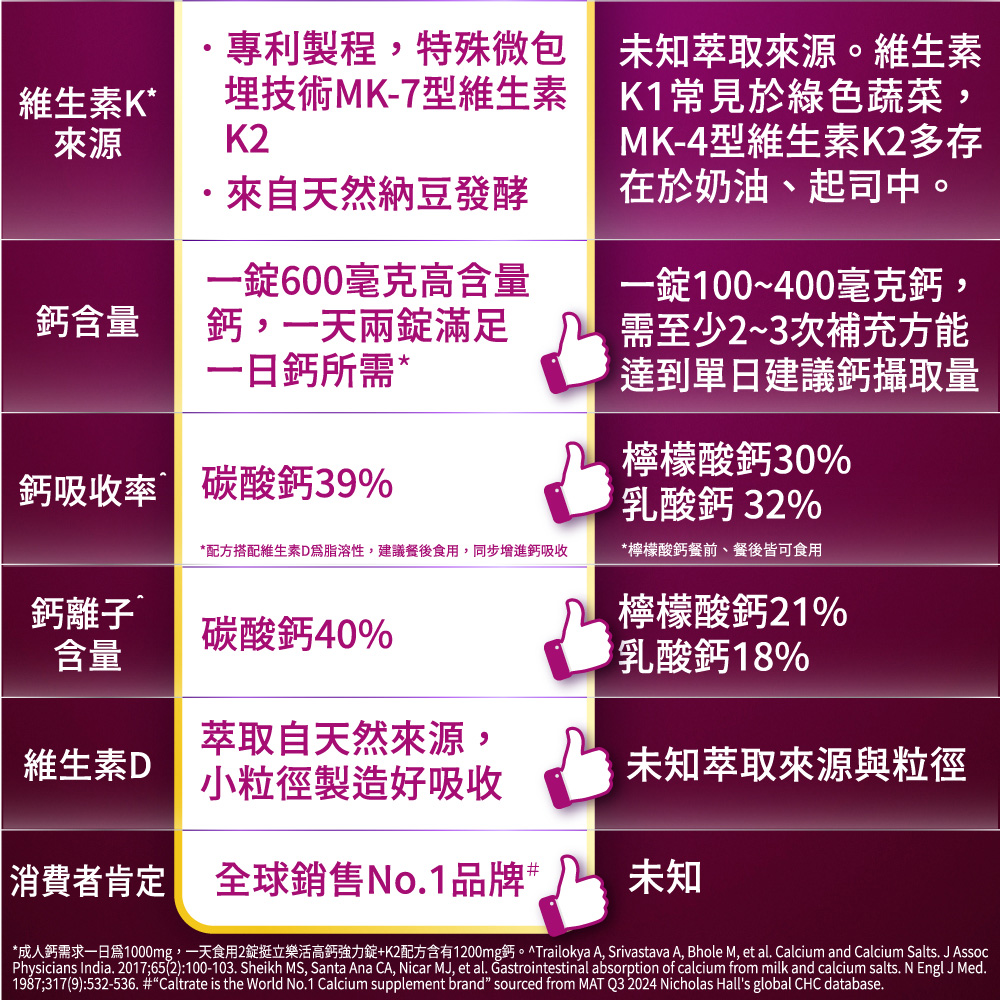 成人鈣需求一日爲1000mg,一天食用2錠挺立樂活高鈣強力錠K2配方含有1200mg鈣。 Trailokya A, Srivastava A, Bhole M, et al. Calcium and Calcium Salts. J Assoc