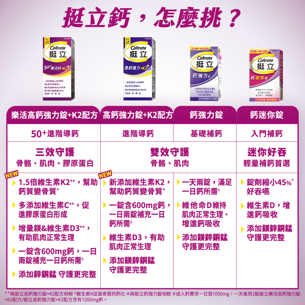 與挺立高鈣強力錠K2配方相較維生素K促進骨質的鈣化與挺立鈣強力錠相較成人鈣需求一日為1000mg,一天食用2錠挺立樂活高鈣強力錠