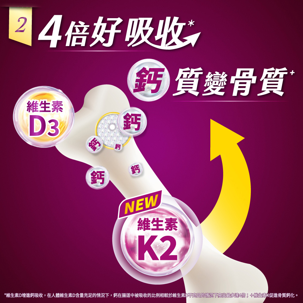 4倍好吸收 維生素 維生素 質變骨質 維生素D增進鈣吸收,在人體維生素D含量充足的情況下,鈣在腸道中被吸收的比例相較於維生素D不充足的情況下高出最多達4倍十維生素K促進骨質鈣化。 