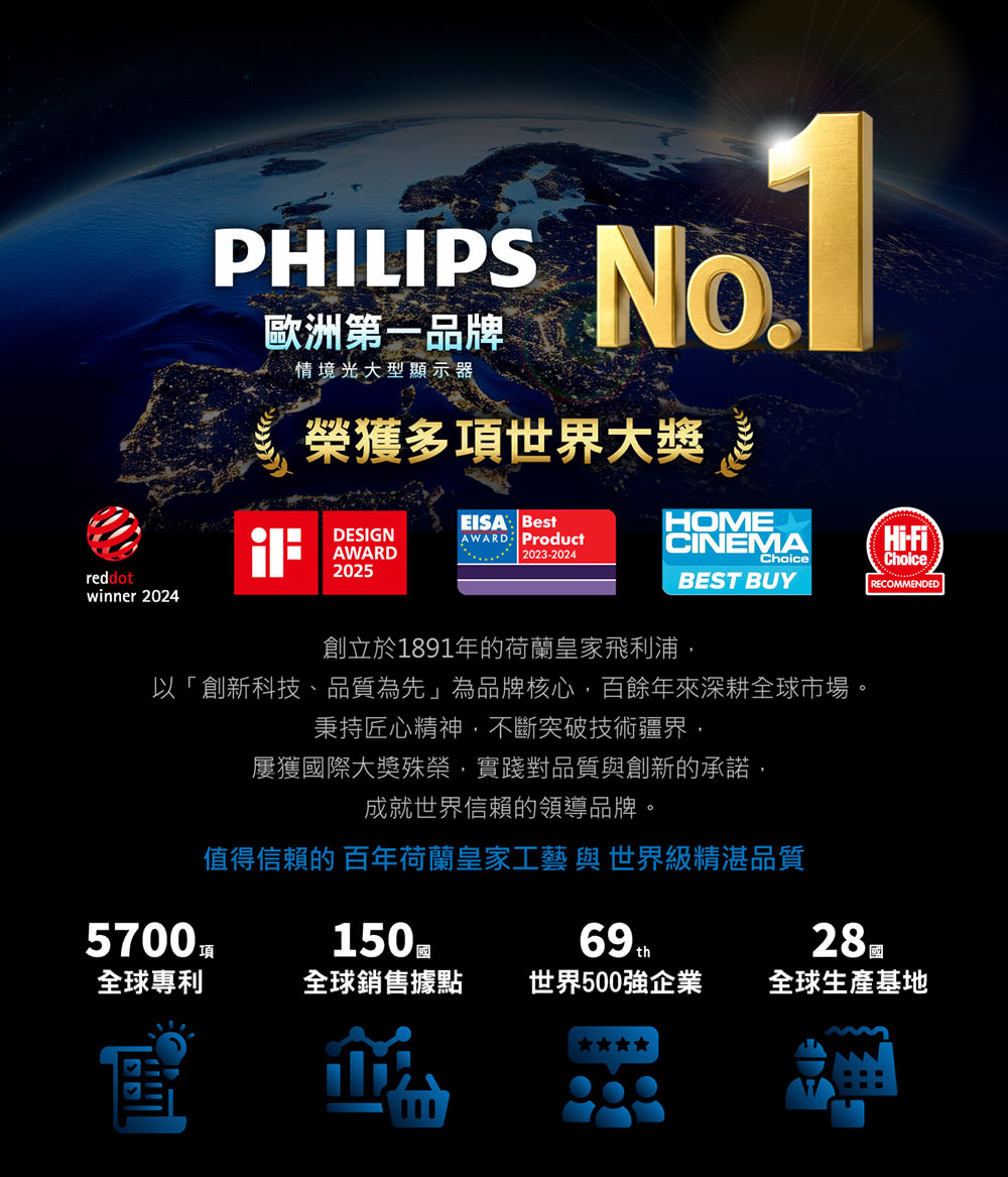 reddotwinner 2024PHILIPS 歐洲第一品牌情境光大型顯示器榮獲多項世界大獎: BestHOMEDESIGNAWARD ProductCINEMAAWARD202520232024ChoiceBEST BUY創立於1891年的荷蘭皇家飛利浦以「創新科技、品質為先」為品牌核心,百餘年來深耕全球市場。秉持匠心精神,不斷突破技術疆界,屢獲國際大獎殊榮,實踐對品質與創新的承諾,成就世界信賴的領導品牌。值得信賴的 百年荷蘭皇家工藝與世界級精湛品質Hi-FiChoiceRECOMMENDED項15028全球專利全球銷售據點世界500強企業全球生產基地33