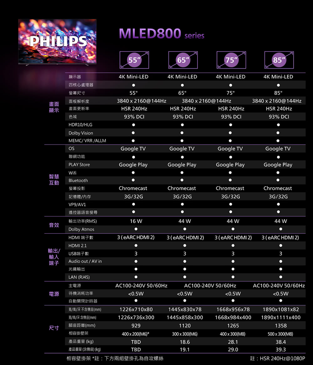 PHILIPSMLED800 series6575顯示器4K Mini-LED4K Mini-LED4K Mini-LED4K Mini-LED四核心處理器螢幕尺寸55657585面板解析度3840  2160@144Hz3840  2160@144Hz3840  2160@144Hz畫面顯示畫面更新率HSR 240HzHSR 240HzHSR 240Hz色域93% 93% DCIHSR 240Hz93% DCIHDR10HLGDolby VisionMEMC/VRR/ALLM93% DCIGoogle TVGoogle TVGoogle TVGoogle TV聯網功能PLAY StoreGoogle PlayGoogle PlayGoogle PlayGoogle Playifi智慧Bluetooth互動螢幕投影Chromecast記憶體/內存3G/32GChromecast3G/32GChromecast3G/32GChromecast3G/32GVP9/1遙控器語音搜尋輸出功率(RMS)16 W44 W44 W44 W音效Dolby AtmosHDMI 端子數3 (eARC HDMI 2)3 (eARC HDMI 2)3 (eARC HDMI 2)3 (eARC HDMI 2)HDMI 2.1輸出/輸入端子USB端子數3333Audio out / AV in光纖輸出LAN (RJ45)主電源AC100-240V 50/60HzAC100-240V 50/60HzAC100-240V 50/60Hz電源待機消耗功率自動關閉計時器/高/不含機座(mm)0.5W0.5W0.5W0.5W寬/高/深含機座(mm)腳座距離(mm)1226710801226736x3009291445x830x781445x858x30011201668x956x781668x984x4001890x1081x821890x1111x400尺寸相容掛壁架產品重量 (kg)400x200(M6)TBD300 x 300(M6)1265400 x 300(M8)1358500 x 300(M8)18.628.138.4產品重量(含機座) (kg)TBD19.129.039.3相容壁掛架*註:下方兩組壁掛孔為自攻螺絲 240Hz@1080P