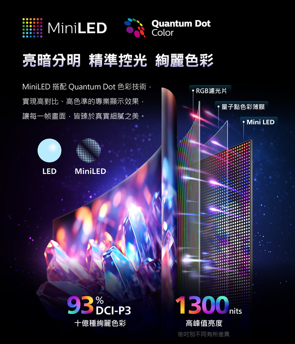 MiniLEDQuantum DotColor亮暗分明 精準光 絢麗色彩MiniLED 搭配 Quantum Dot 色彩技術,實現高對比、高色準的專業顯示效果,讓每一帧畫面,皆臻於真實細膩之美。LEDMiniLED93%DCI-P3十億種絢麗色彩 RGB濾光片量子點色彩薄膜 Mini LED1300 nits高峰值亮度不同有所差異