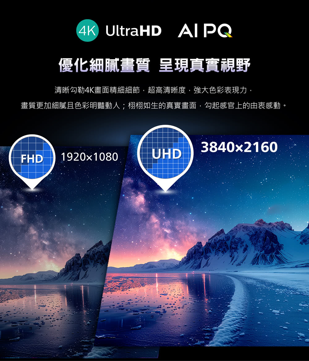 (4K UltraHD  優化細膩畫質 呈現真實視野清晰勾勒4K畫面精細細節,超高清晰度,強大色彩表現力,畫質更加細膩且色彩明豔動人;栩栩如生的真實畫面,勾起感官上的由衷感動。38402160FHD 1920x1080UHD