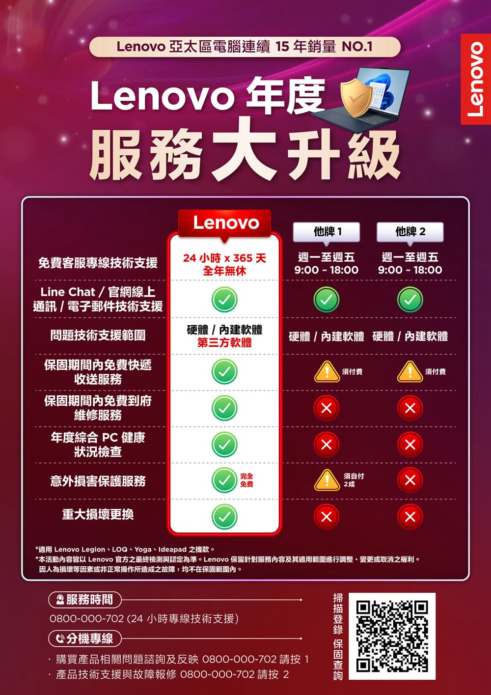 Lenovo 亞太區電腦連續5年銷量 NO.Lenovo 年度1服務大升級Lenovo他牌1他牌 2免費客服專線技術支援24小時 365天全年無休週一至週五9:00 18:00週一至週五9:00-18:00Line Chat/官網線上通訊/電子郵件技術支援問題技術支援範圍硬體/軟體第三方軟體硬體/軟體硬體/軟體期間內免費快遞收送服務須付費須付費保固期間內免費到府維修服務年度綜合 PC 健康狀況檢查意外損害保護服務完全免费重大損壞更換須自付2成*適用 Lenovo Legion、LOQ、Yoga、Ideapad 之機款。*本活動內容皆以 Lenovo 官方之最終檢測與認定為準。Lenovo 保留針對服務內容及其適用範圍進行調整、變更或取消之權利。因人為損壞等因素或非正常操作所造成之故障,均不在保固範圍內。服務時間0800-000-702(24小時專線技術支援) 分機專線購買產品相關問題諮詢及反映 0800-000-702 請 1產品技術支援與故障報修 0800-000-702 請按2 保固Lenovo